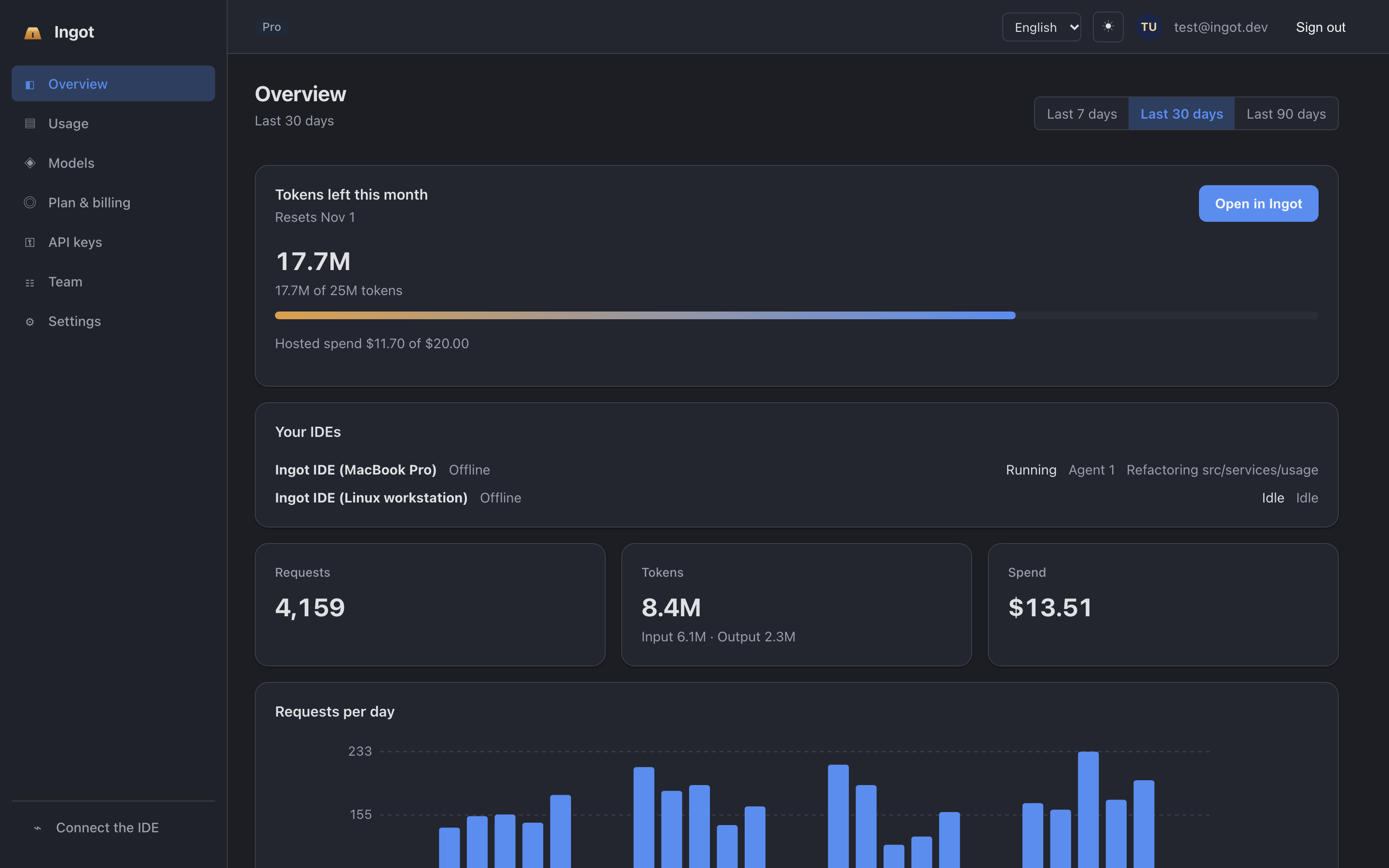 The Ingot dashboard of a test account: tokens left this month, signed-in IDEs, requests, tokens and spend per day and per model.