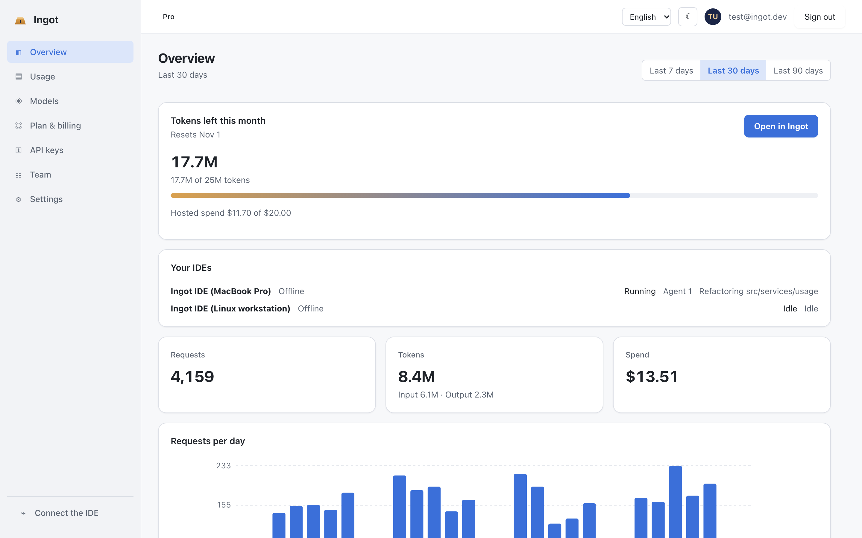 The Ingot dashboard of a test account: tokens left this month, signed-in IDEs, requests, tokens and spend per day and per model.